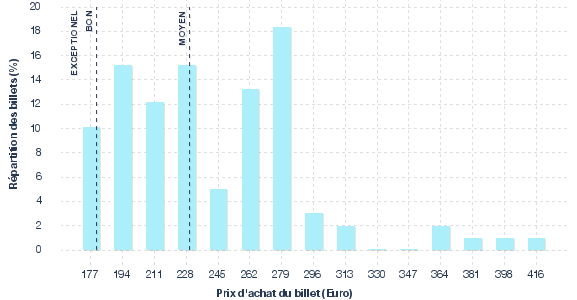 répartition des prix