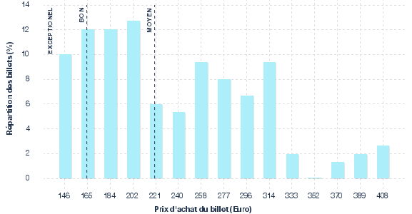 répartition des prix