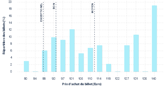 répartition des prix