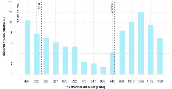 répartition des prix