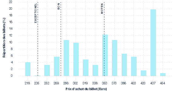 répartition des prix