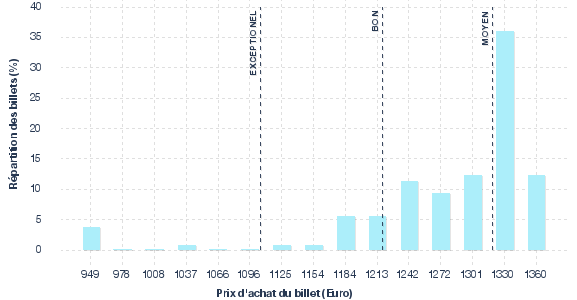 répartition des prix