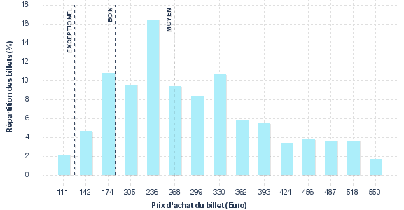 répartition des prix