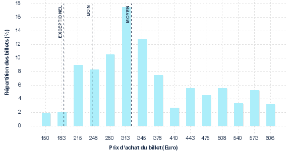 répartition des prix