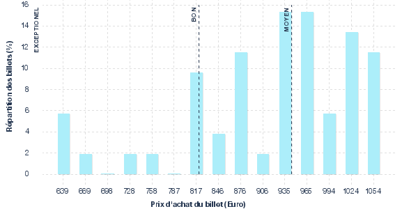 répartition des prix