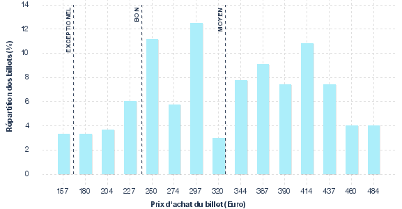 répartition des prix