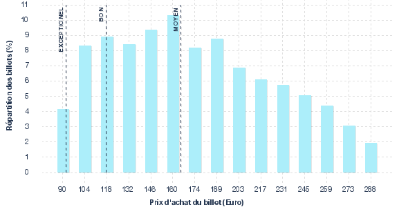 répartition des prix