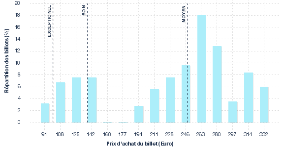 répartition des prix