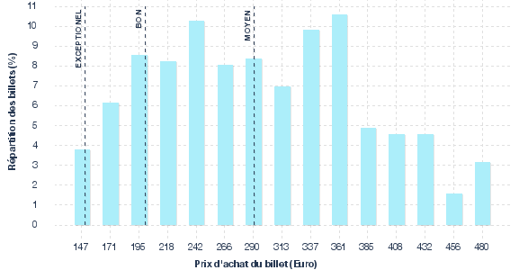 répartition des prix