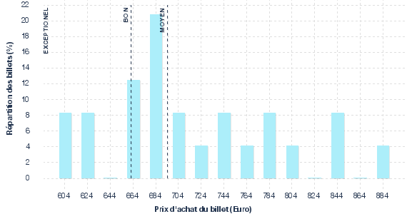 répartition des prix