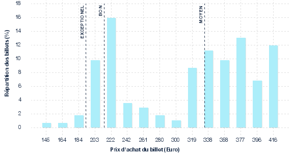 répartition des prix