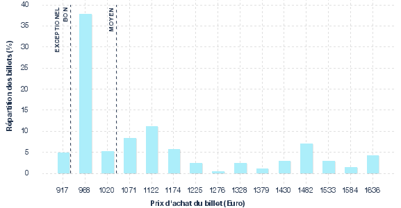 répartition des prix