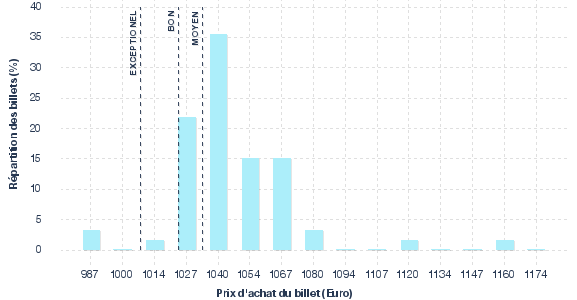 répartition des prix