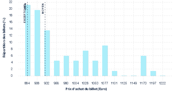 répartition des prix