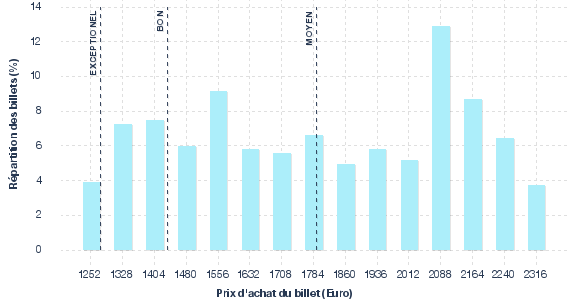 répartition des prix