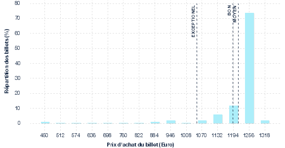 répartition des prix