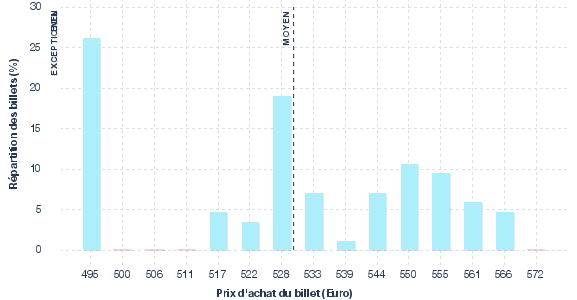 répartition des prix