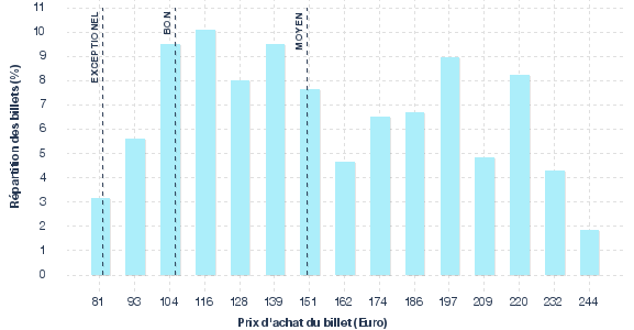 répartition des prix