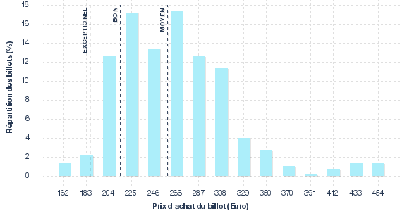 répartition des prix