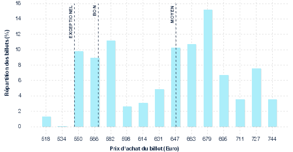 répartition des prix