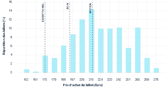 répartition des prix