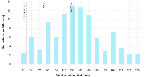 répartition des prix