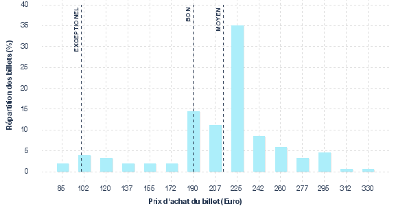 répartition des prix