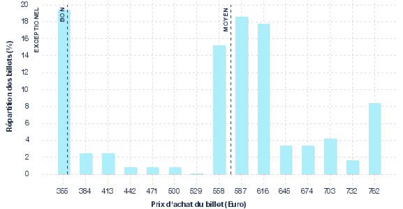 répartition des prix