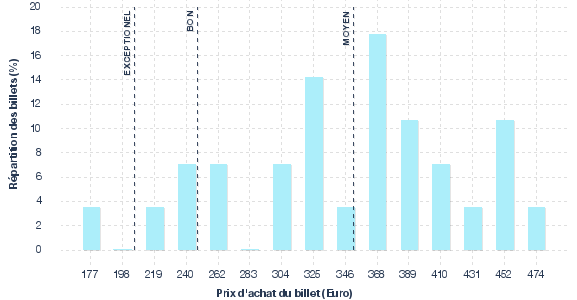 répartition des prix