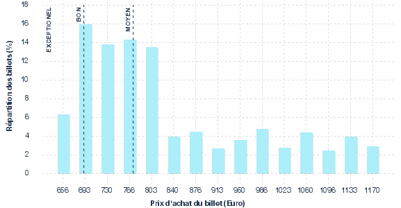 répartition des prix