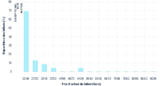 répartition des prix