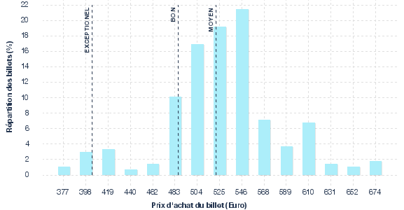 répartition des prix