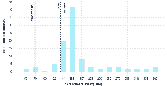 répartition des prix