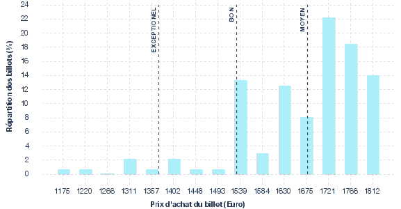 répartition des prix