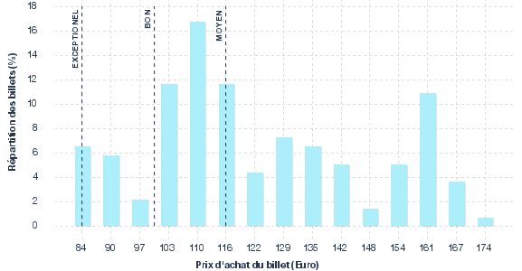 répartition des prix