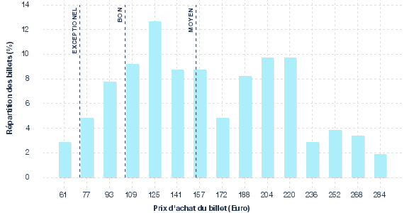 répartition des prix