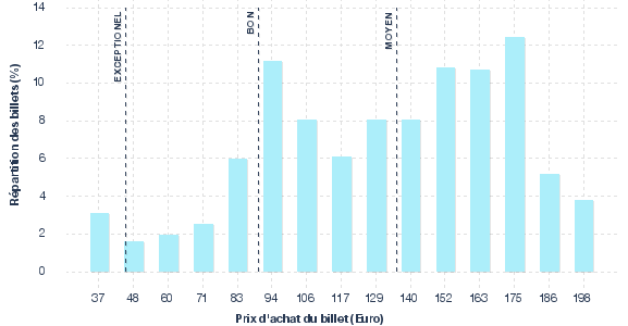 répartition des prix