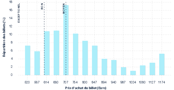 répartition des prix