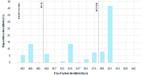 répartition des prix