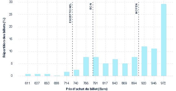 répartition des prix