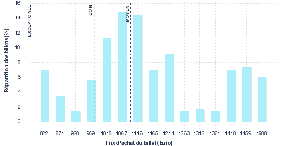 répartition des prix