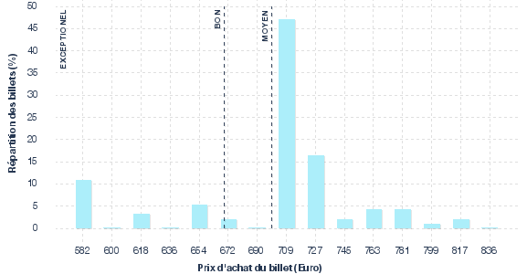 répartition des prix