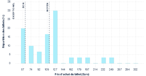 répartition des prix