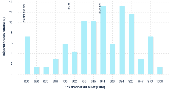 répartition des prix