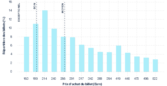 répartition des prix