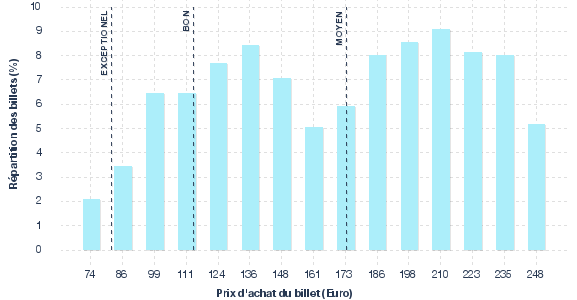 répartition des prix