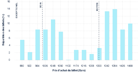 répartition des prix