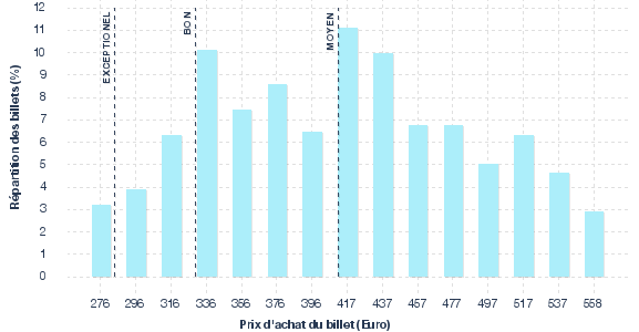 répartition des prix