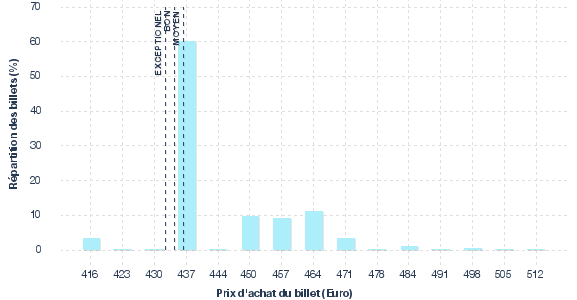 répartition des prix