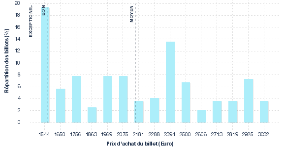 répartition des prix